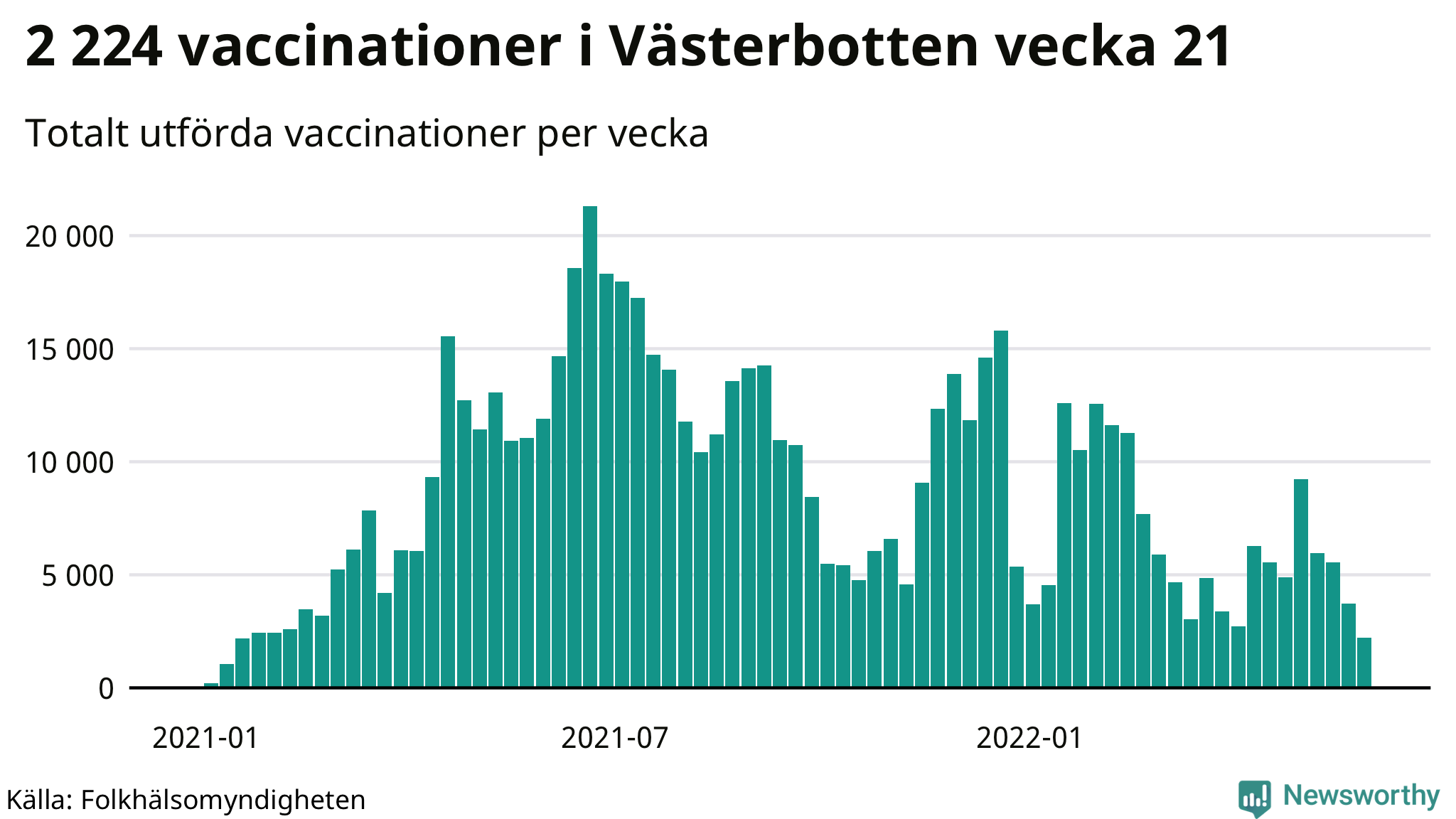 Antal genomförda vaccinationer per vecka
